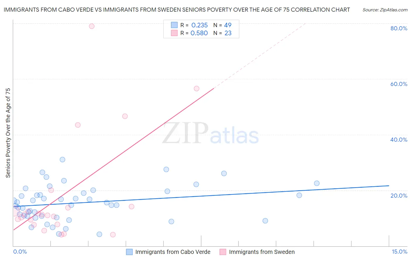 Immigrants from Cabo Verde vs Immigrants from Sweden Seniors Poverty Over the Age of 75