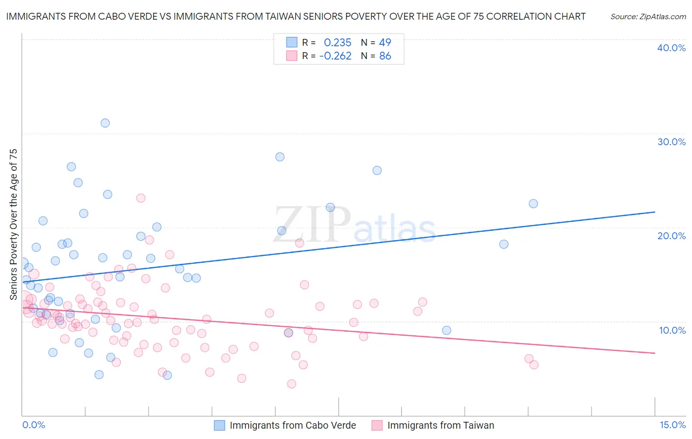 Immigrants from Cabo Verde vs Immigrants from Taiwan Seniors Poverty Over the Age of 75