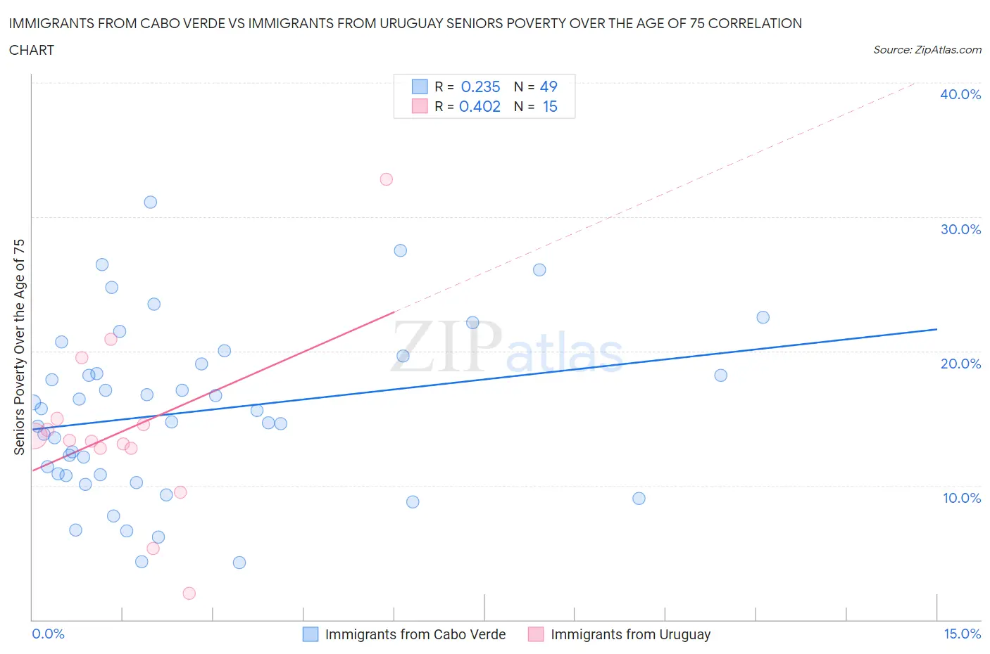 Immigrants from Cabo Verde vs Immigrants from Uruguay Seniors Poverty Over the Age of 75