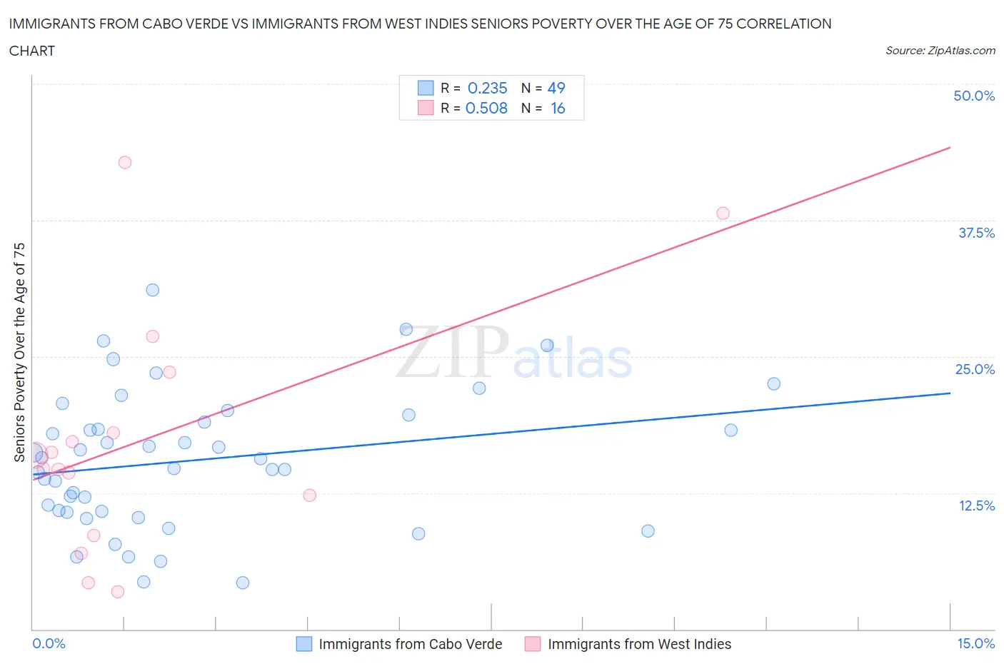 Immigrants from Cabo Verde vs Immigrants from West Indies Seniors Poverty Over the Age of 75