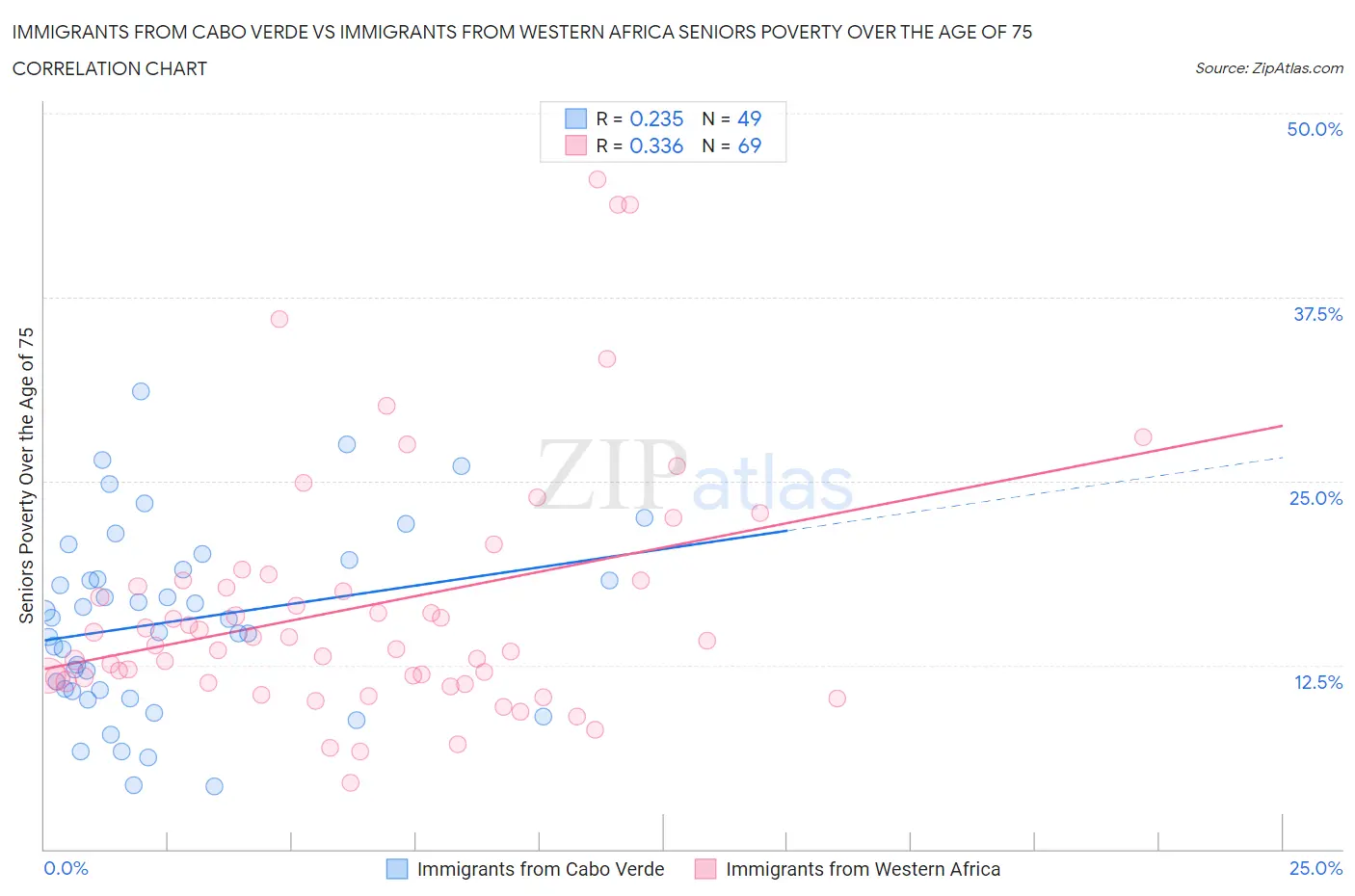 Immigrants from Cabo Verde vs Immigrants from Western Africa Seniors Poverty Over the Age of 75