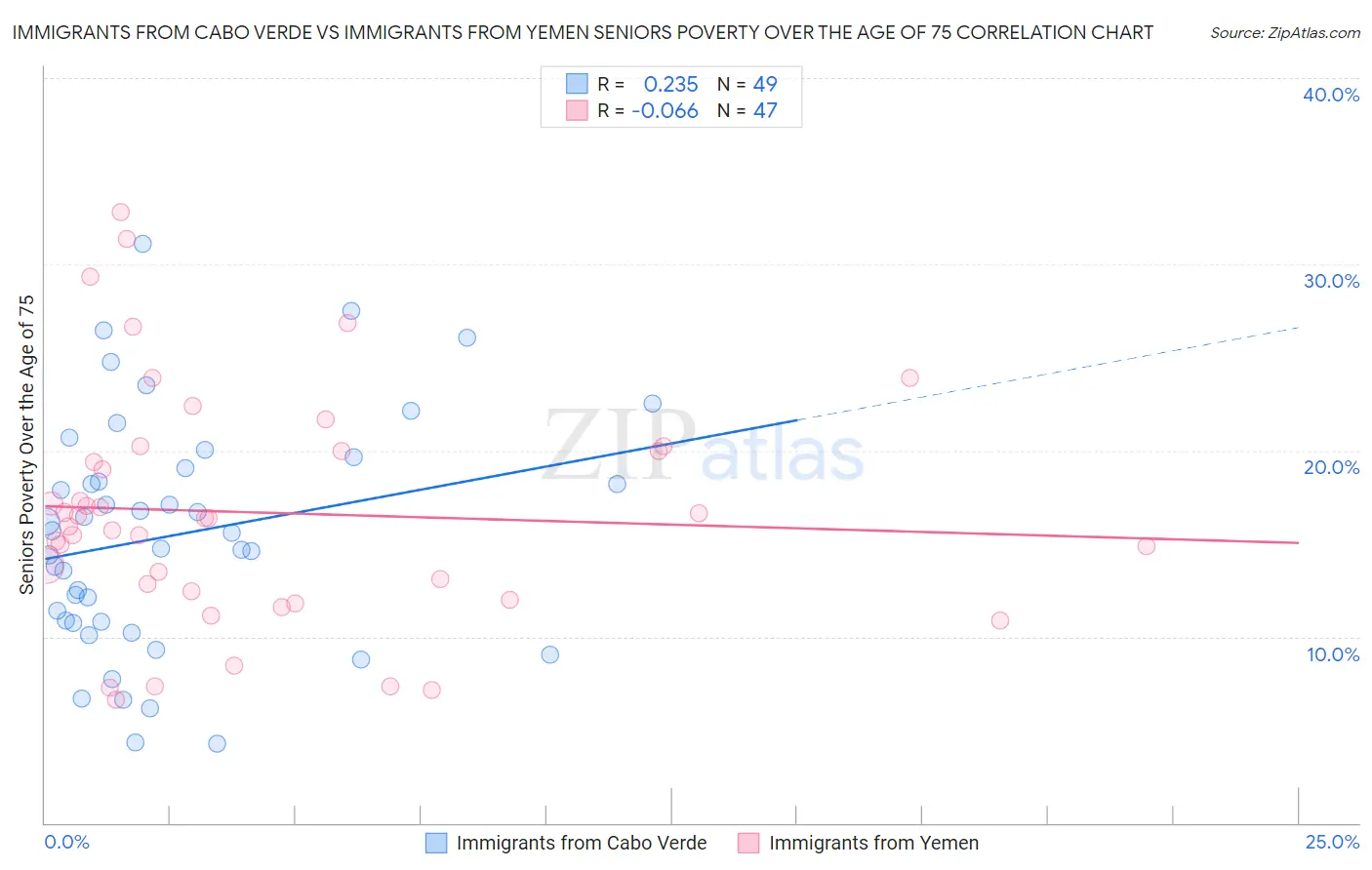 Immigrants from Cabo Verde vs Immigrants from Yemen Seniors Poverty Over the Age of 75