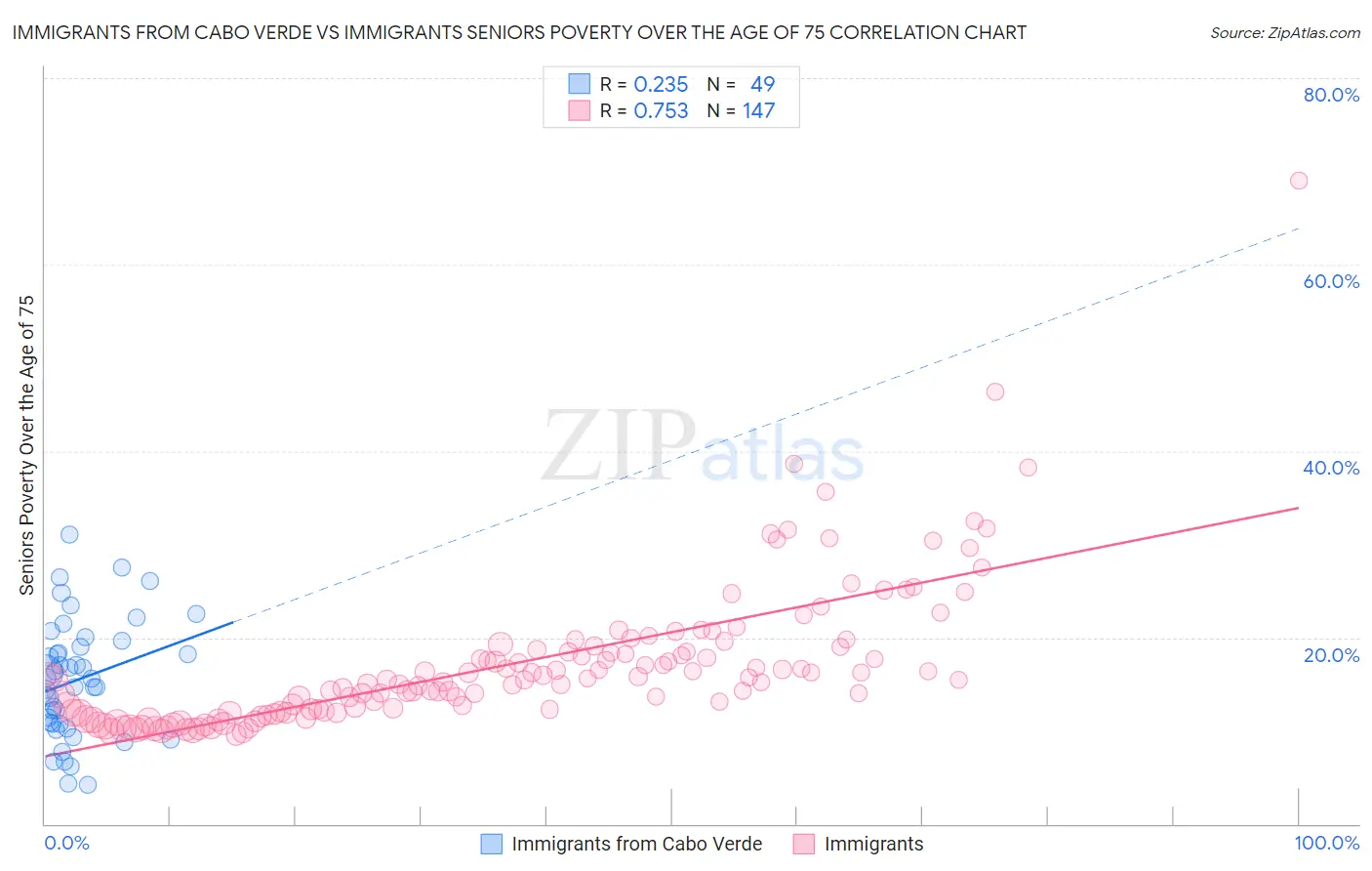 Immigrants from Cabo Verde vs Immigrants Seniors Poverty Over the Age of 75