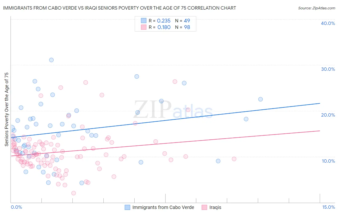 Immigrants from Cabo Verde vs Iraqi Seniors Poverty Over the Age of 75