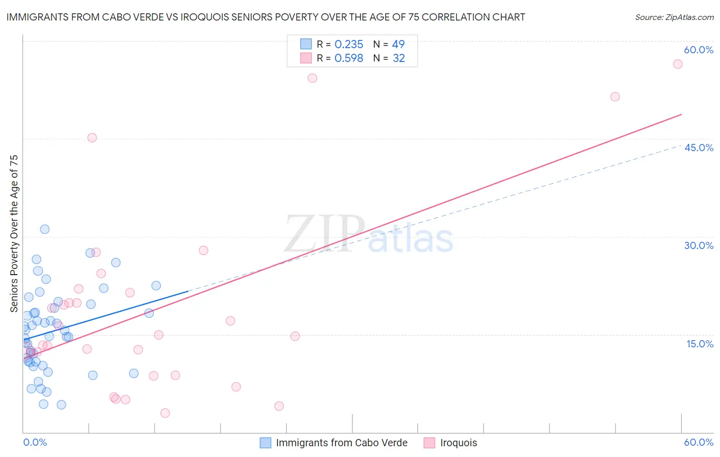 Immigrants from Cabo Verde vs Iroquois Seniors Poverty Over the Age of 75