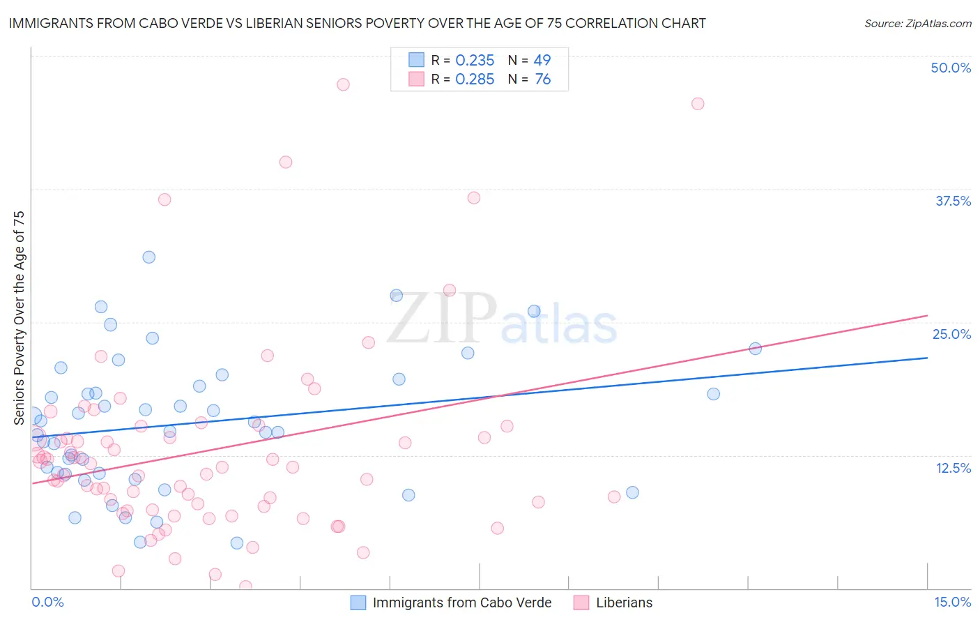 Immigrants from Cabo Verde vs Liberian Seniors Poverty Over the Age of 75