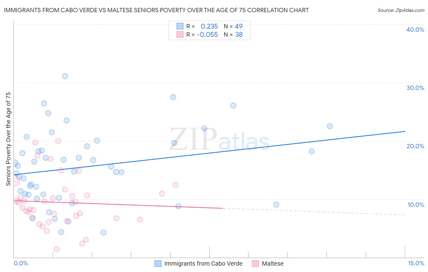 Immigrants from Cabo Verde vs Maltese Seniors Poverty Over the Age of 75