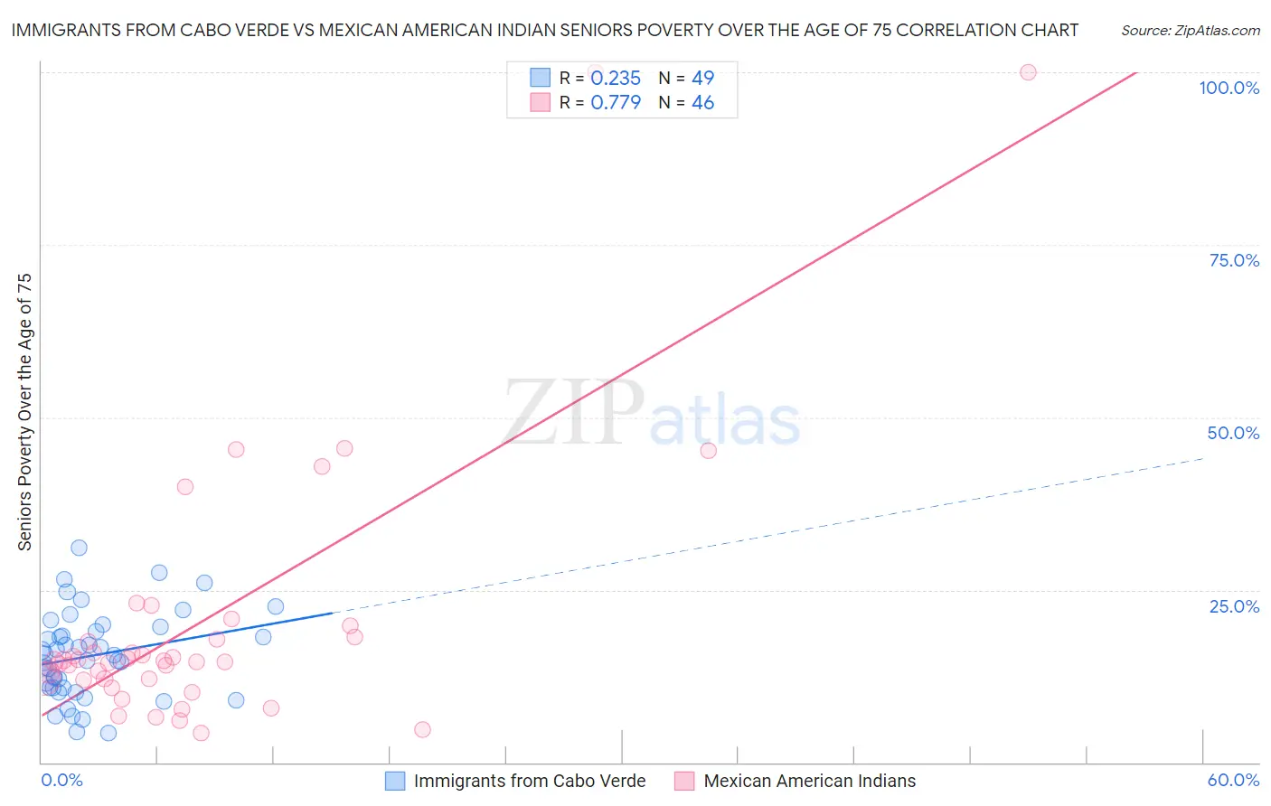 Immigrants from Cabo Verde vs Mexican American Indian Seniors Poverty Over the Age of 75