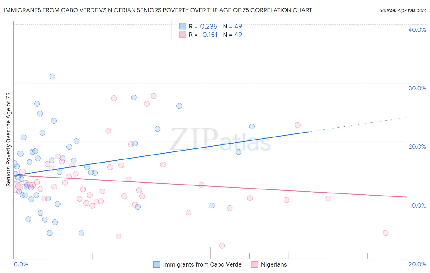 Immigrants from Cabo Verde vs Nigerian Seniors Poverty Over the Age of 75