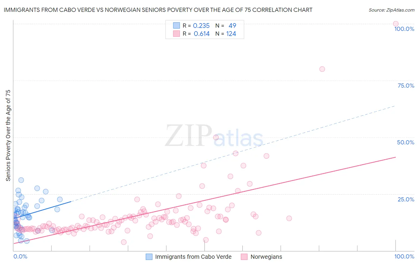 Immigrants from Cabo Verde vs Norwegian Seniors Poverty Over the Age of 75