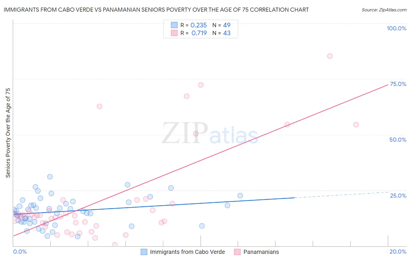 Immigrants from Cabo Verde vs Panamanian Seniors Poverty Over the Age of 75