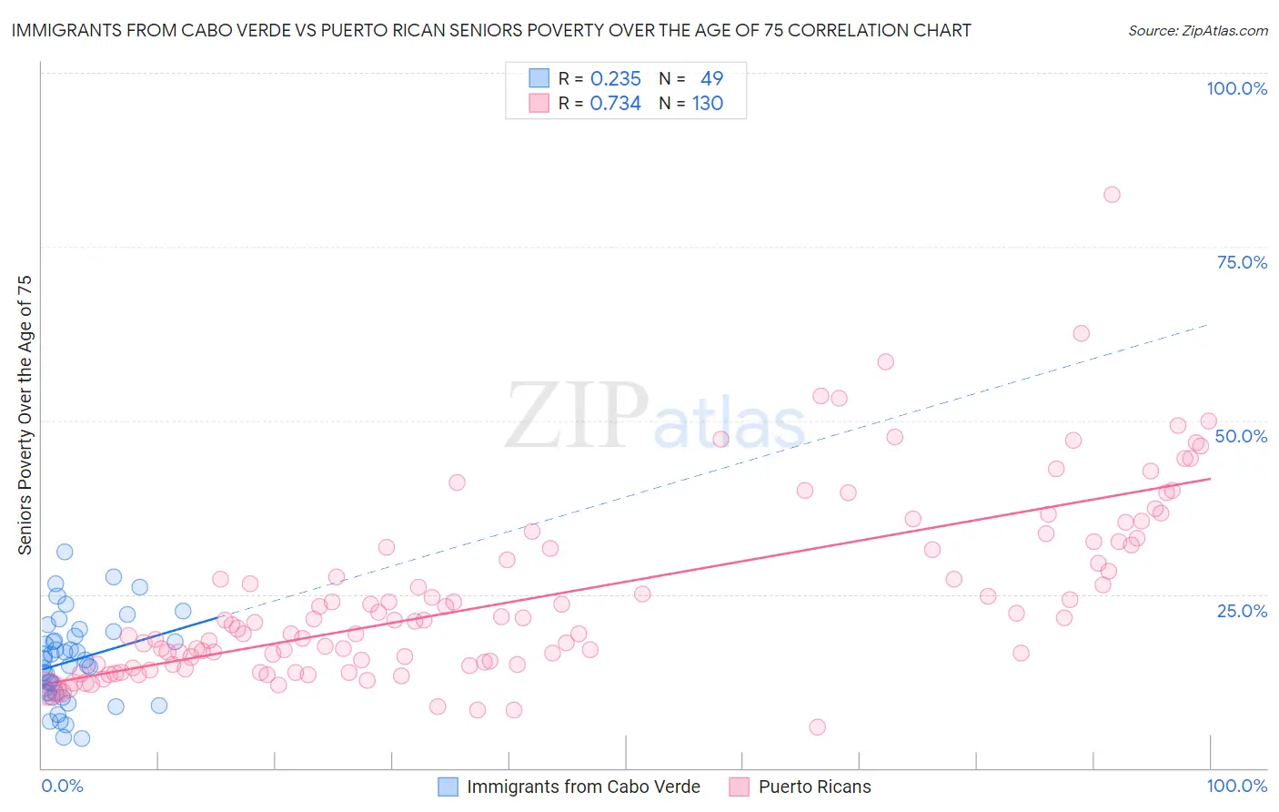 Immigrants from Cabo Verde vs Puerto Rican Seniors Poverty Over the Age of 75