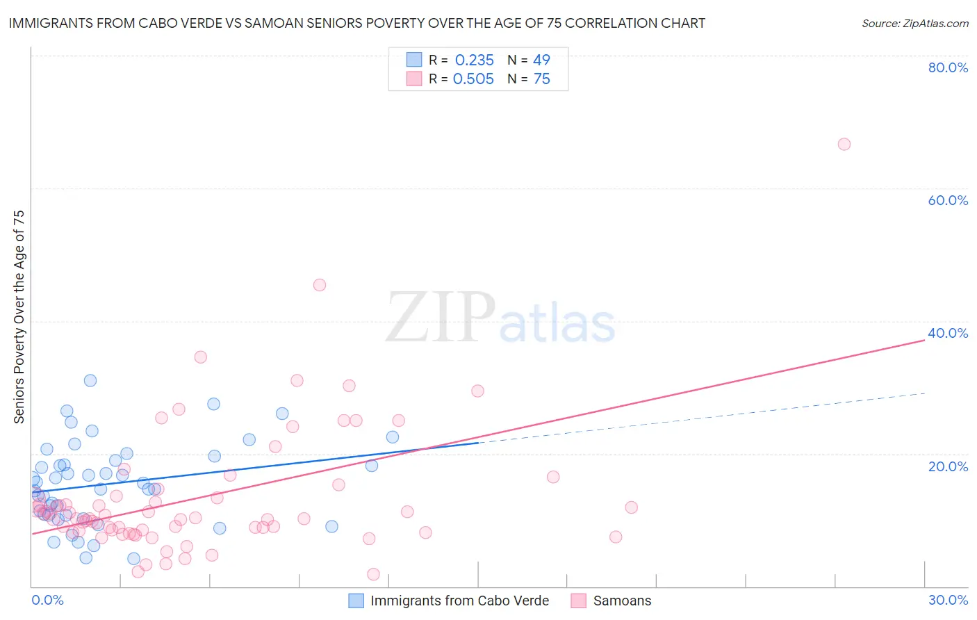 Immigrants from Cabo Verde vs Samoan Seniors Poverty Over the Age of 75