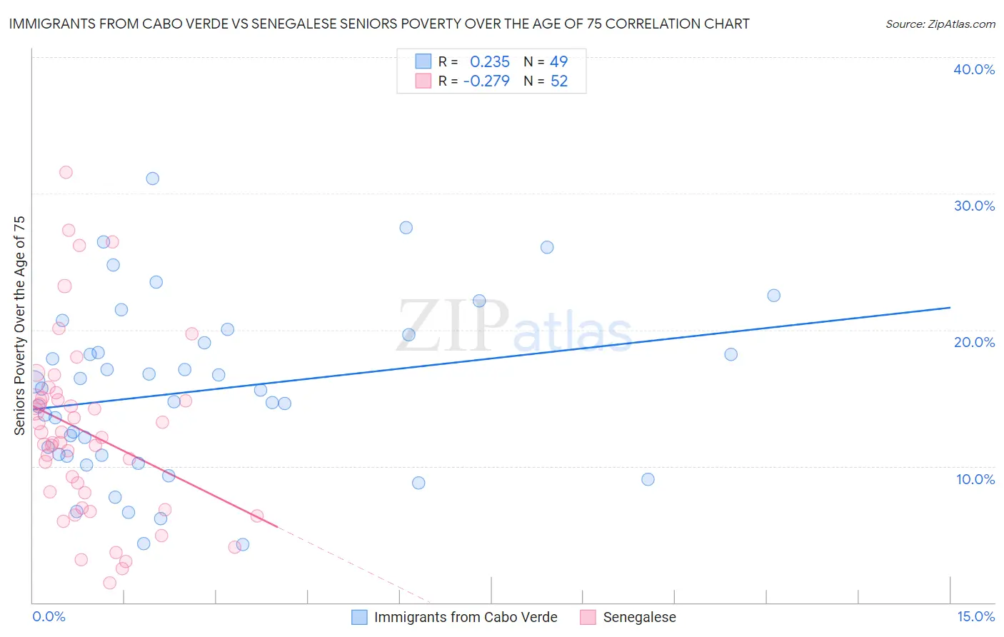 Immigrants from Cabo Verde vs Senegalese Seniors Poverty Over the Age of 75