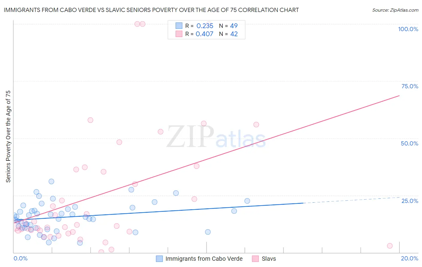 Immigrants from Cabo Verde vs Slavic Seniors Poverty Over the Age of 75