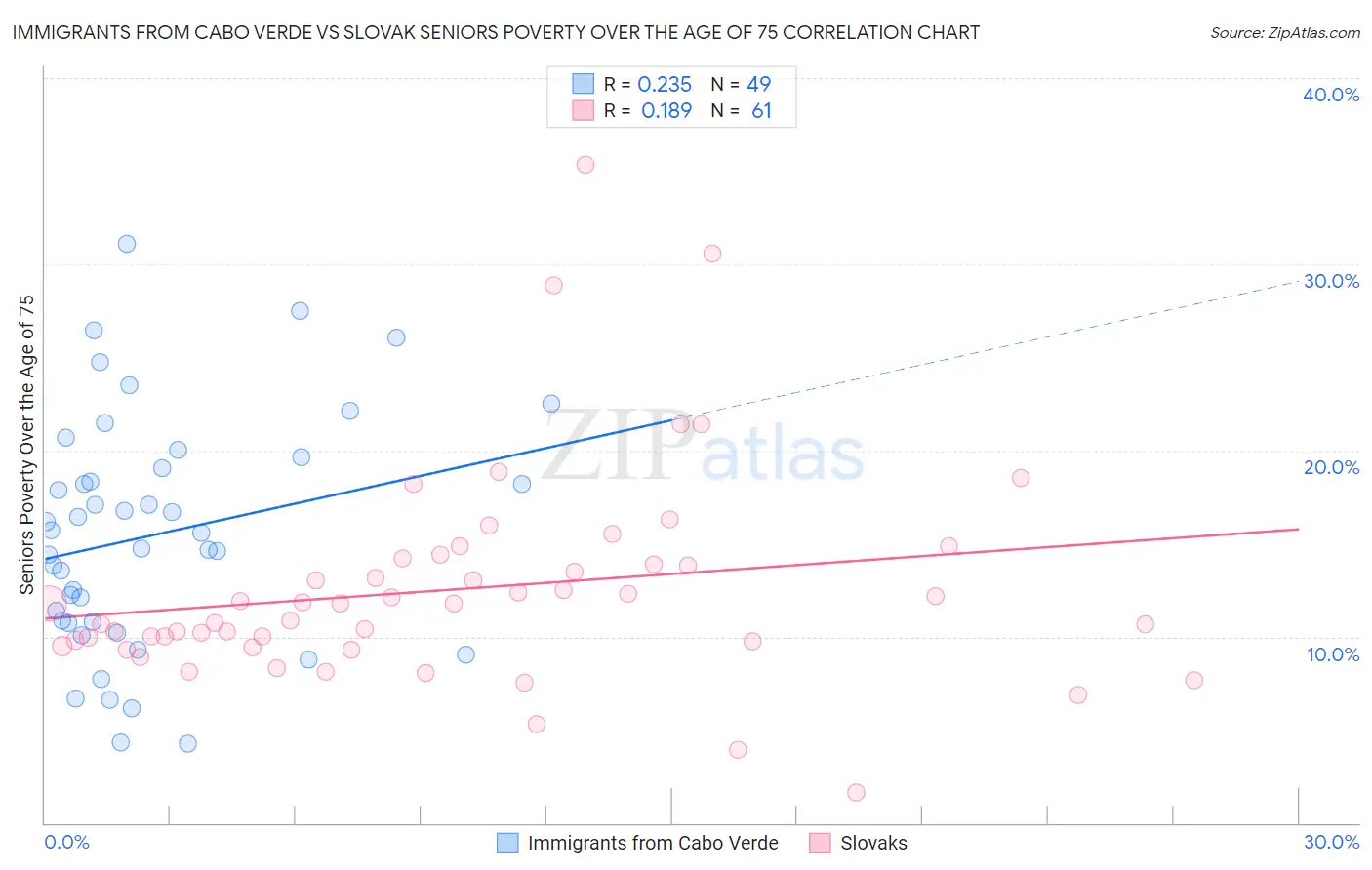 Immigrants from Cabo Verde vs Slovak Seniors Poverty Over the Age of 75