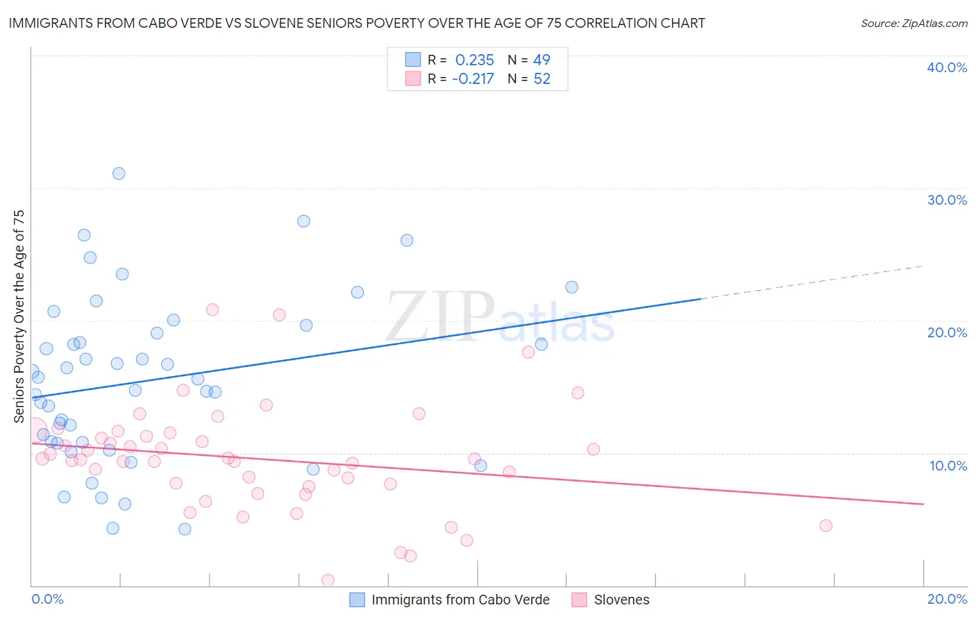 Immigrants from Cabo Verde vs Slovene Seniors Poverty Over the Age of 75