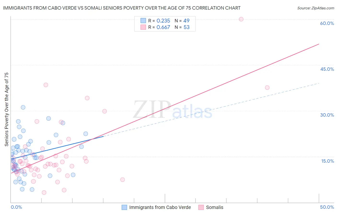 Immigrants from Cabo Verde vs Somali Seniors Poverty Over the Age of 75