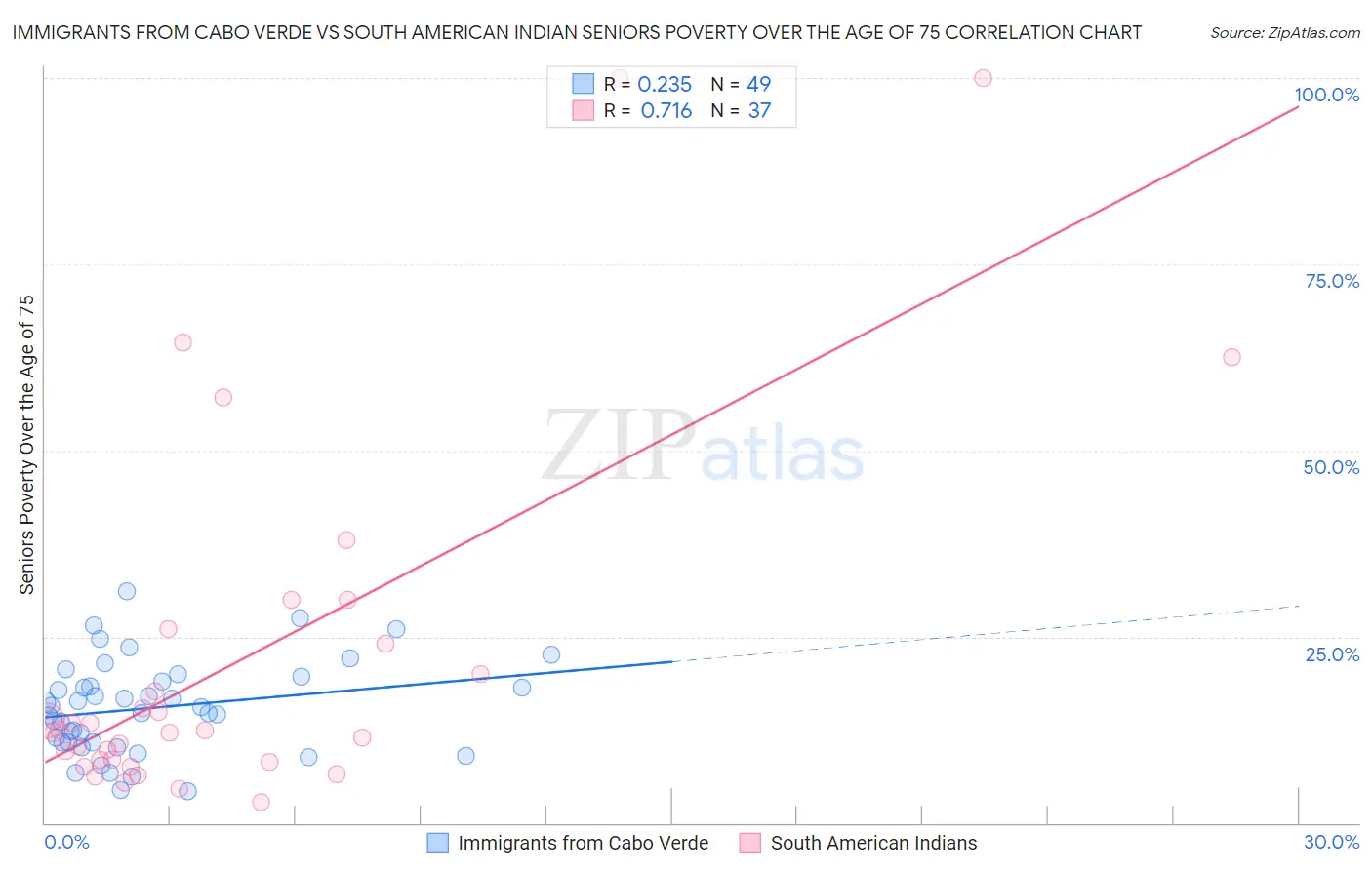 Immigrants from Cabo Verde vs South American Indian Seniors Poverty Over the Age of 75