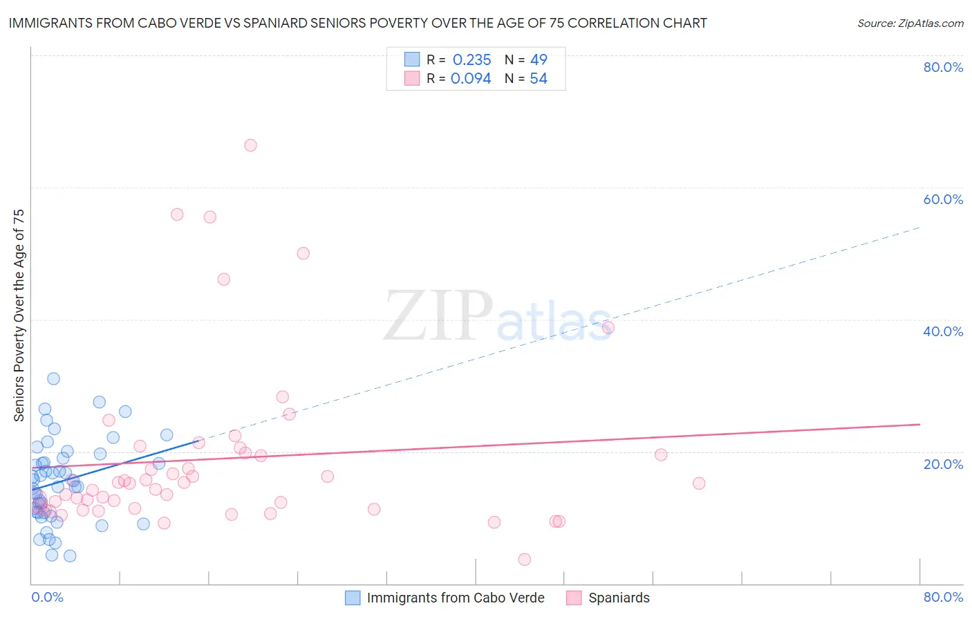 Immigrants from Cabo Verde vs Spaniard Seniors Poverty Over the Age of 75