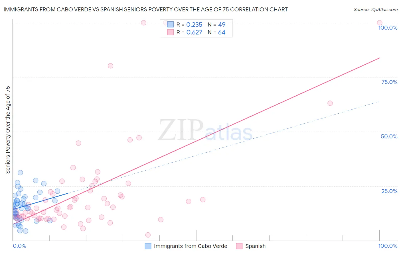 Immigrants from Cabo Verde vs Spanish Seniors Poverty Over the Age of 75