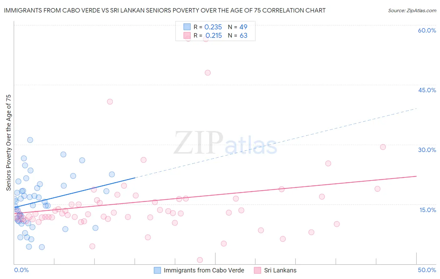 Immigrants from Cabo Verde vs Sri Lankan Seniors Poverty Over the Age of 75