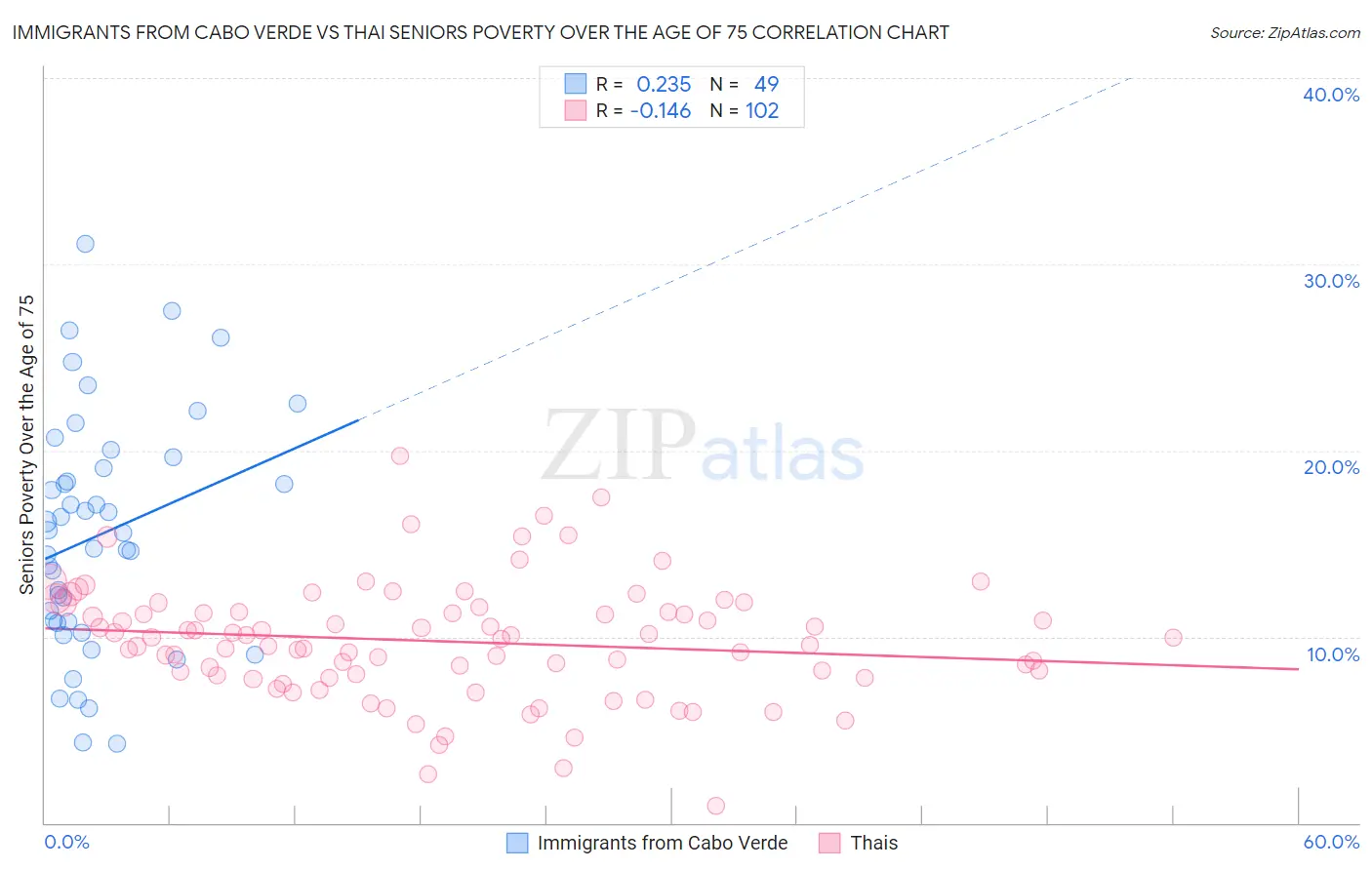 Immigrants from Cabo Verde vs Thai Seniors Poverty Over the Age of 75