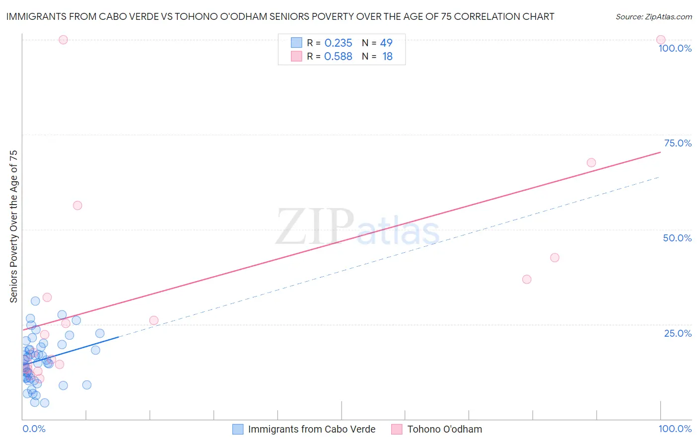 Immigrants from Cabo Verde vs Tohono O'odham Seniors Poverty Over the Age of 75