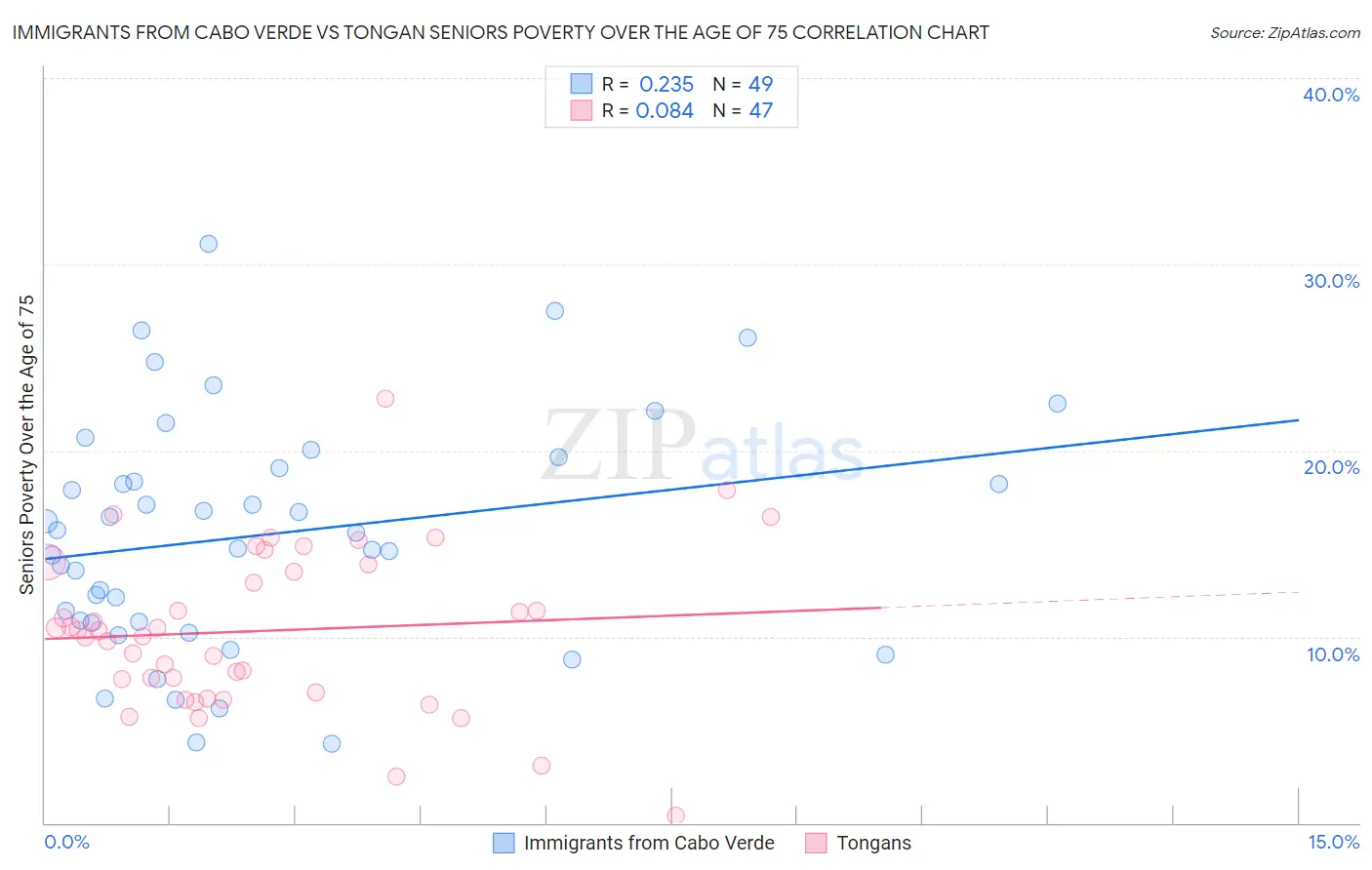 Immigrants from Cabo Verde vs Tongan Seniors Poverty Over the Age of 75