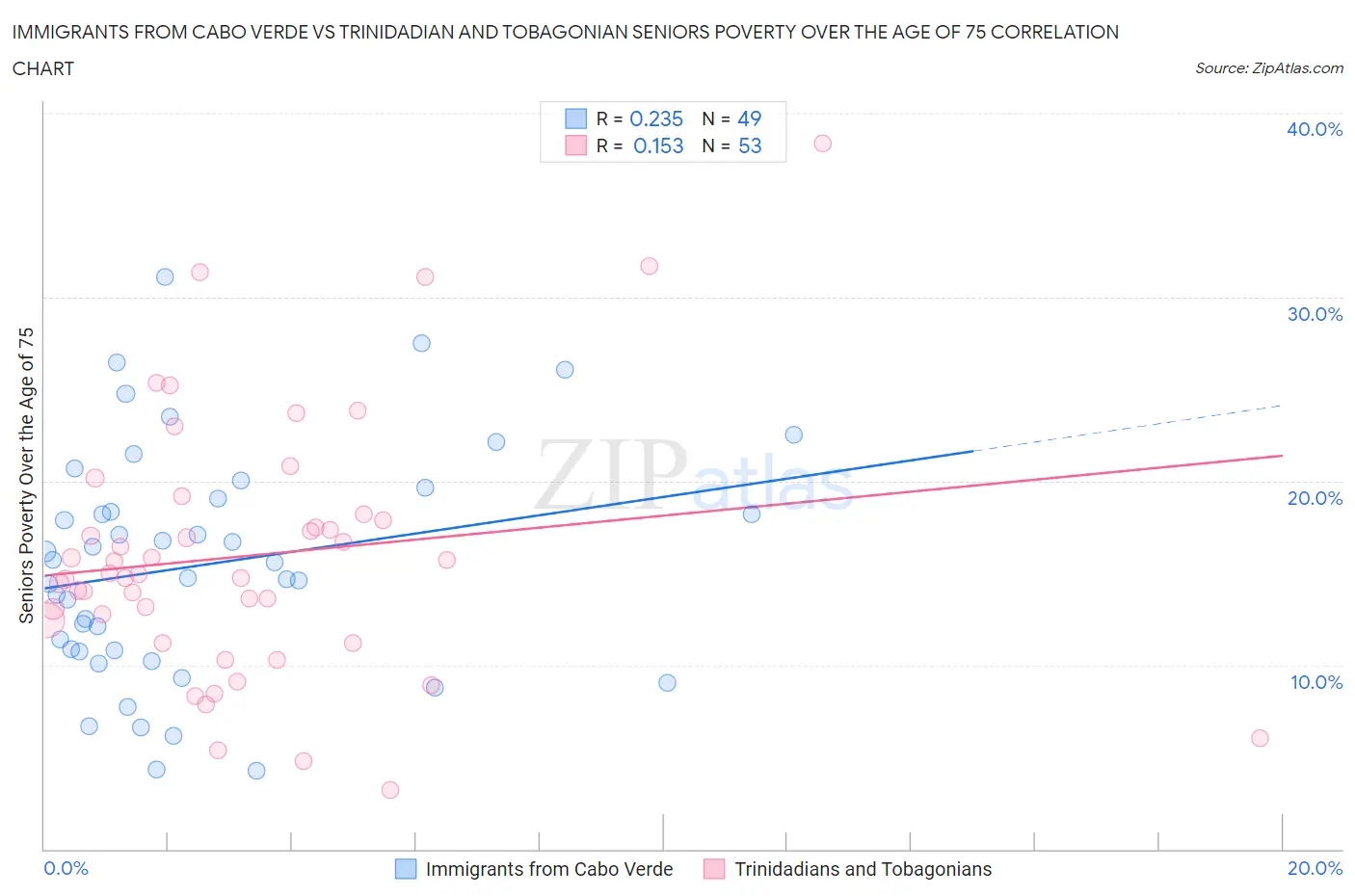 Immigrants from Cabo Verde vs Trinidadian and Tobagonian Seniors Poverty Over the Age of 75