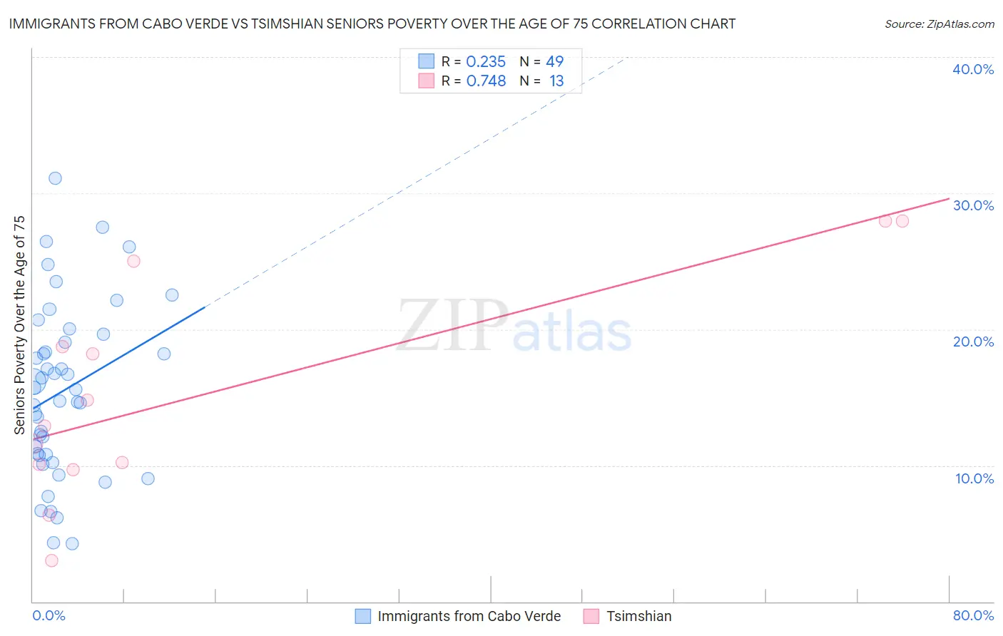 Immigrants from Cabo Verde vs Tsimshian Seniors Poverty Over the Age of 75