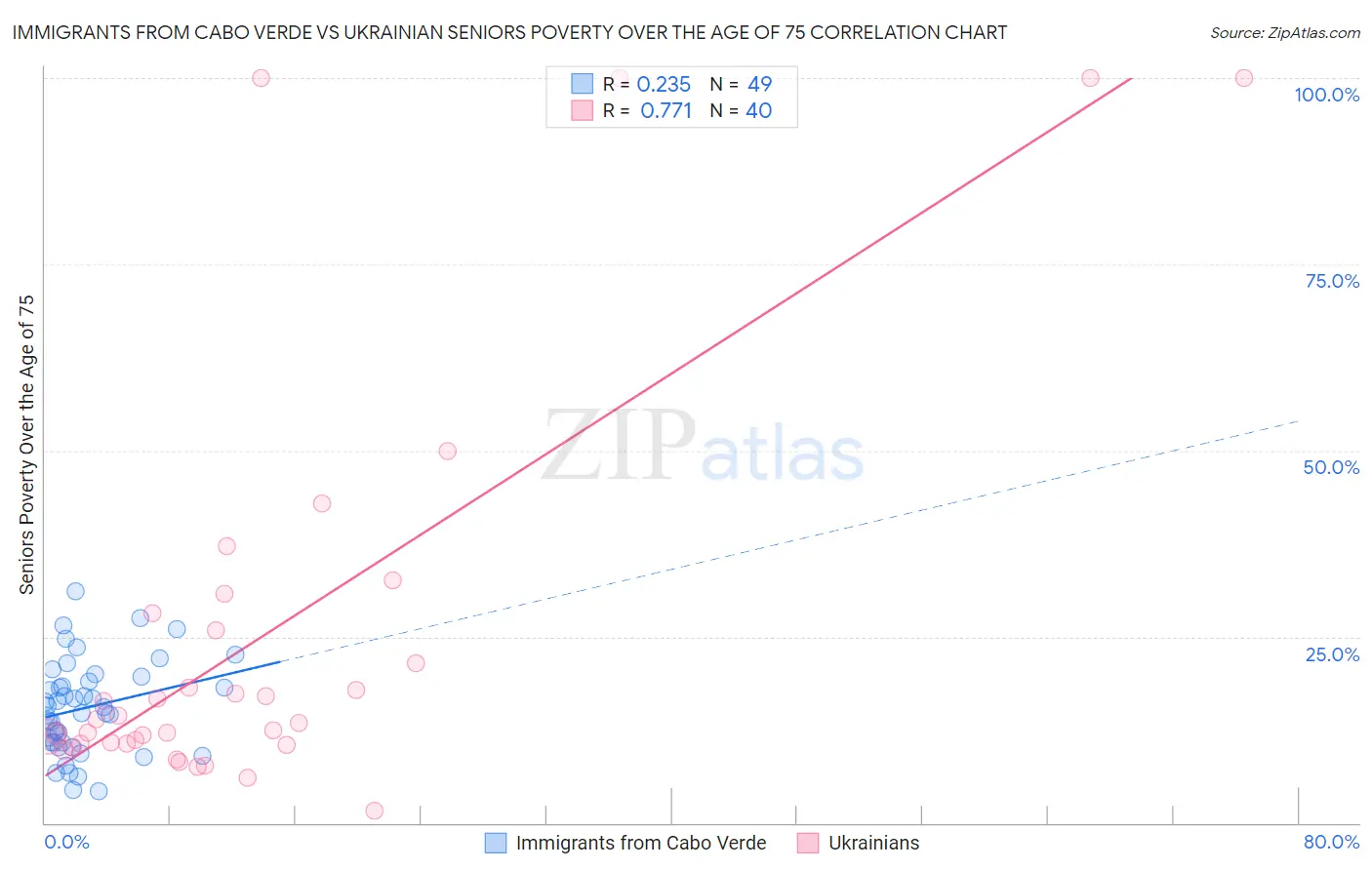 Immigrants from Cabo Verde vs Ukrainian Seniors Poverty Over the Age of 75