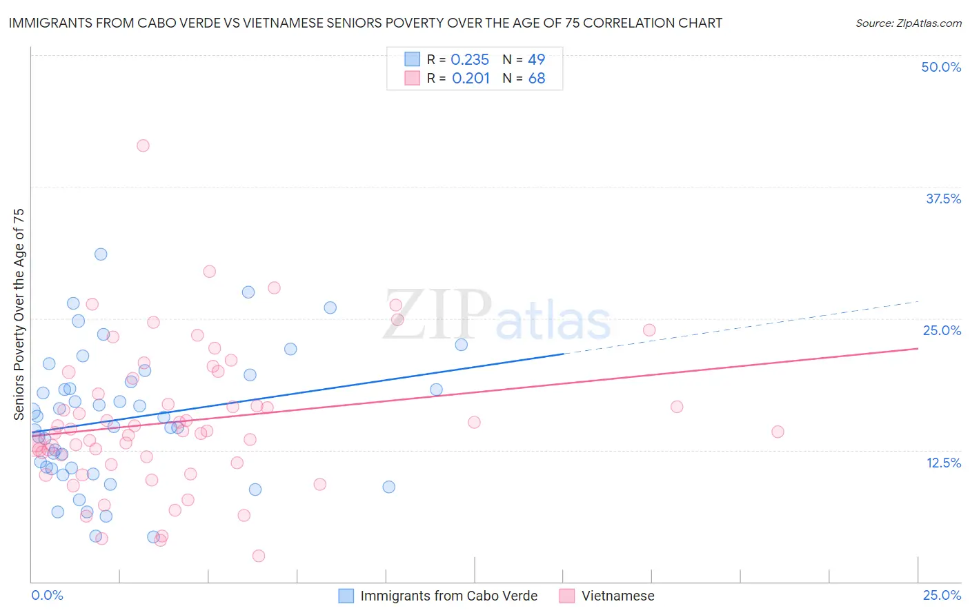 Immigrants from Cabo Verde vs Vietnamese Seniors Poverty Over the Age of 75