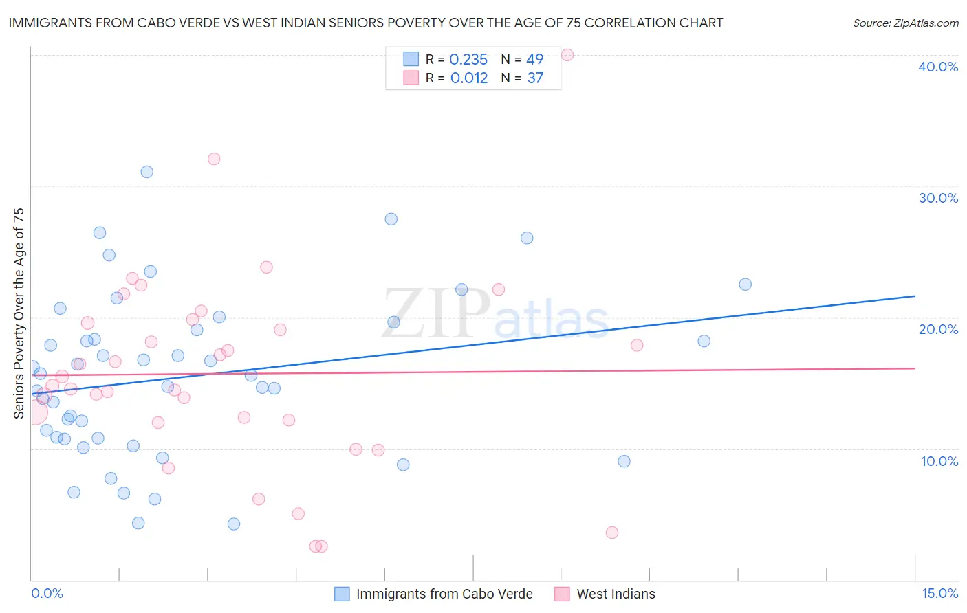 Immigrants from Cabo Verde vs West Indian Seniors Poverty Over the Age of 75