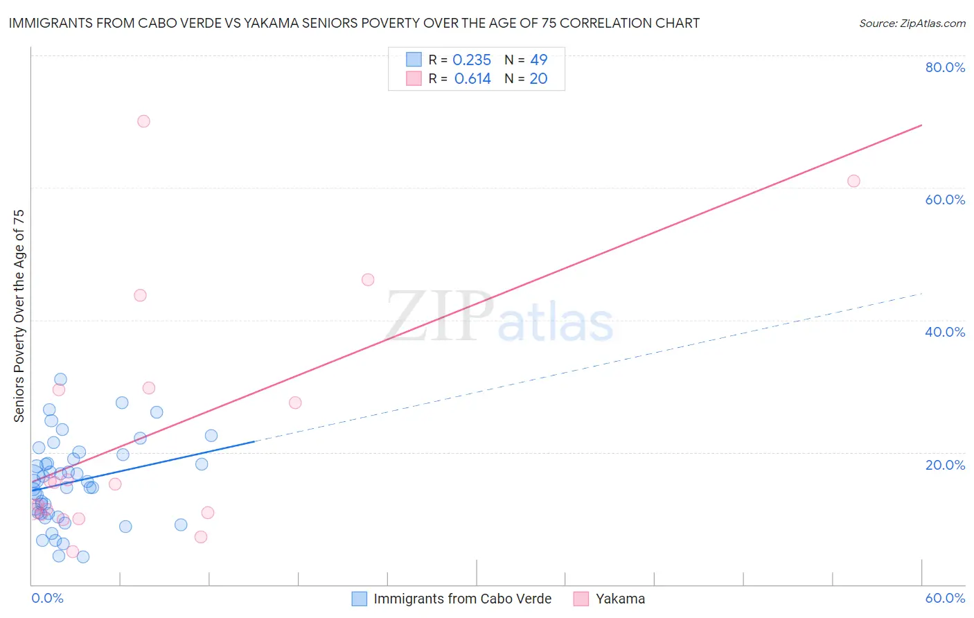 Immigrants from Cabo Verde vs Yakama Seniors Poverty Over the Age of 75