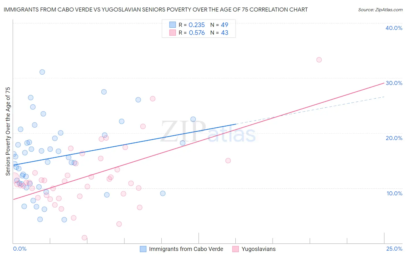 Immigrants from Cabo Verde vs Yugoslavian Seniors Poverty Over the Age of 75