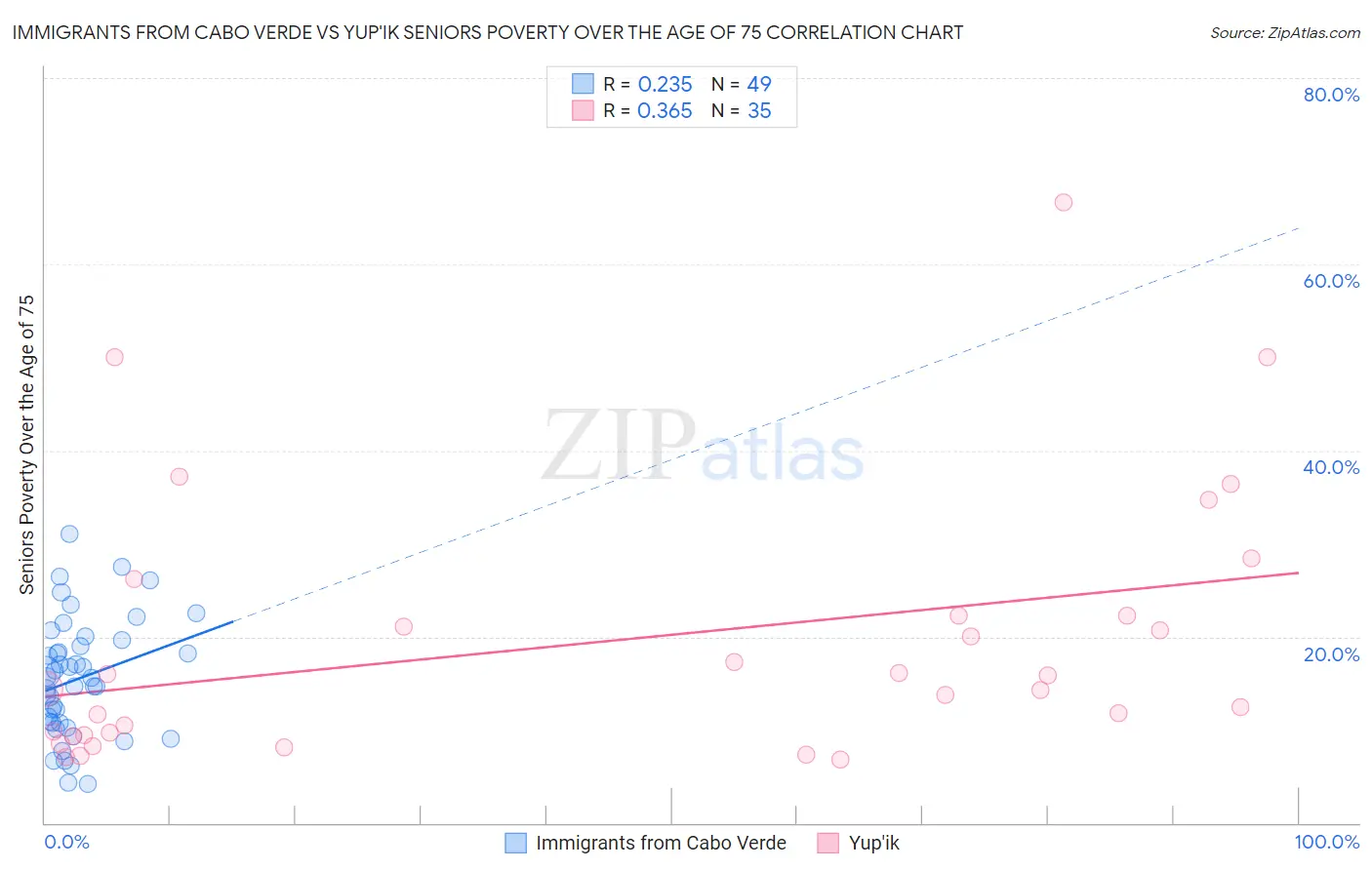 Immigrants from Cabo Verde vs Yup'ik Seniors Poverty Over the Age of 75