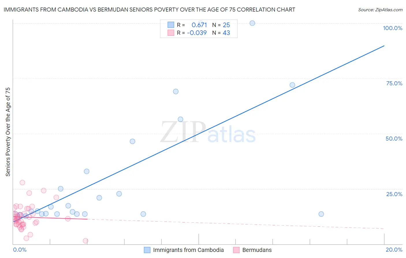 Immigrants from Cambodia vs Bermudan Seniors Poverty Over the Age of 75