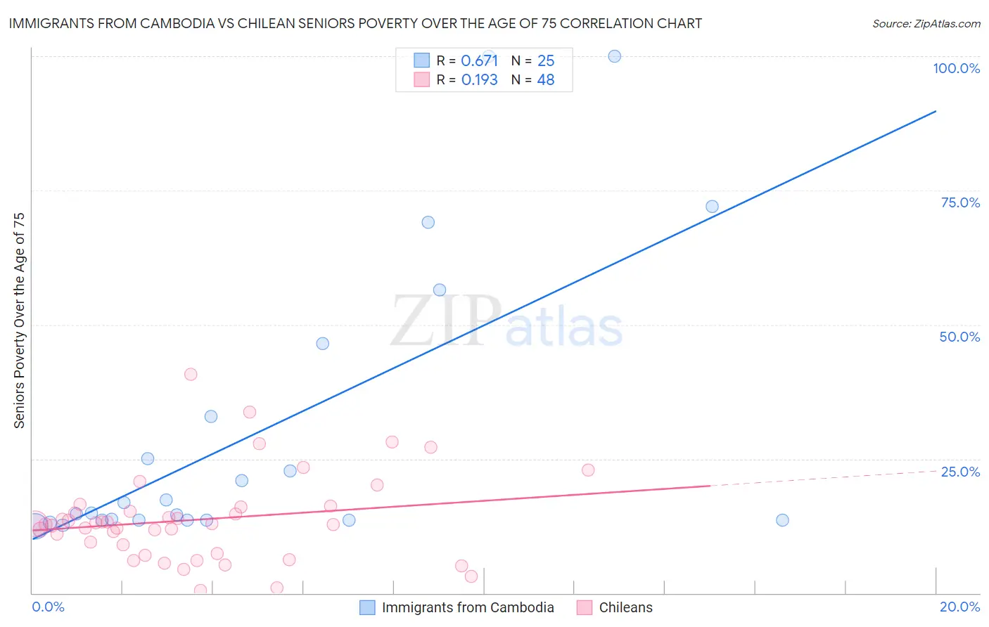 Immigrants from Cambodia vs Chilean Seniors Poverty Over the Age of 75