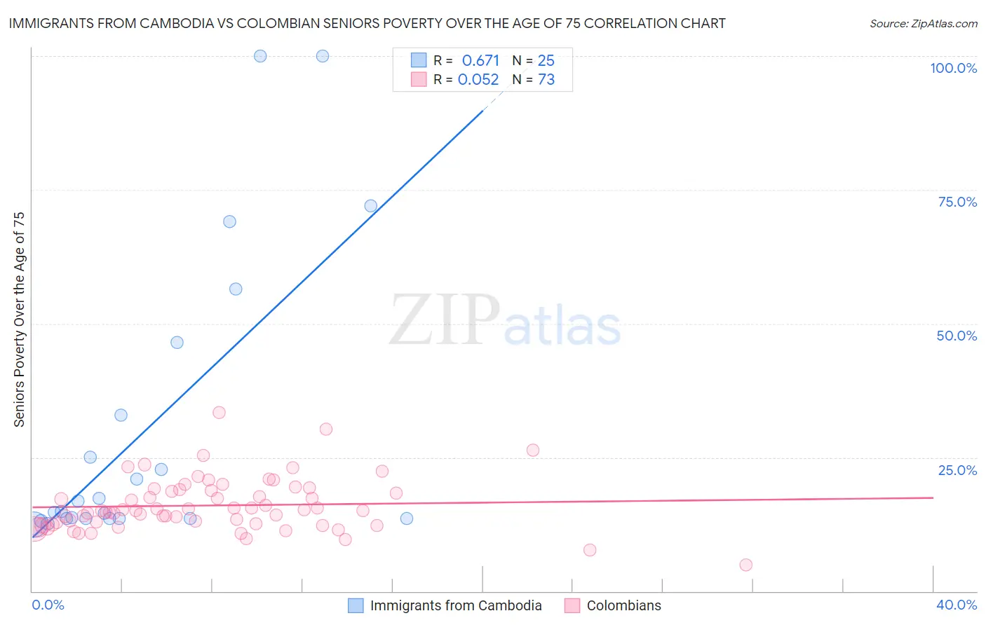 Immigrants from Cambodia vs Colombian Seniors Poverty Over the Age of 75