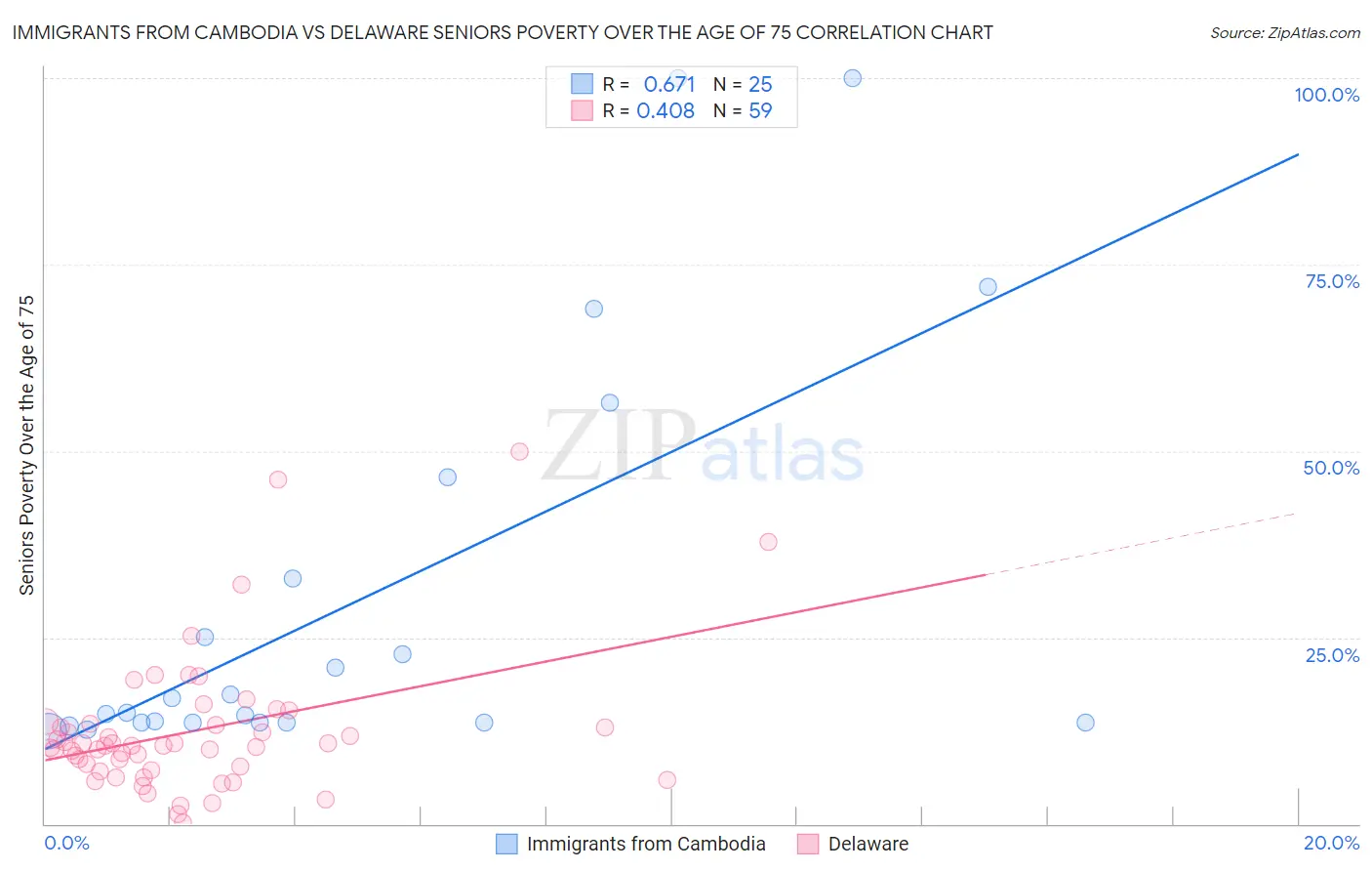 Immigrants from Cambodia vs Delaware Seniors Poverty Over the Age of 75