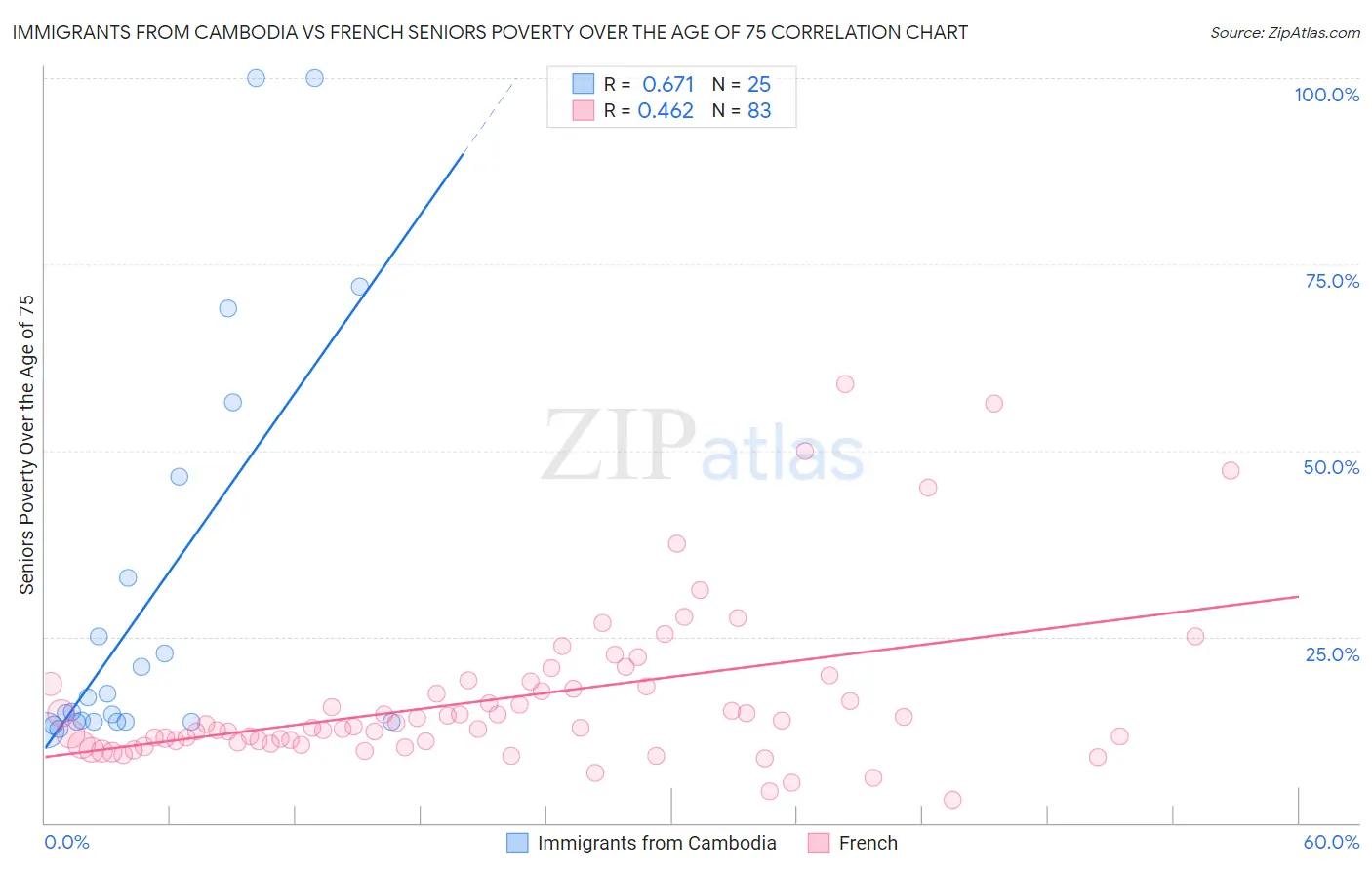 Immigrants from Cambodia vs French Seniors Poverty Over the Age of 75