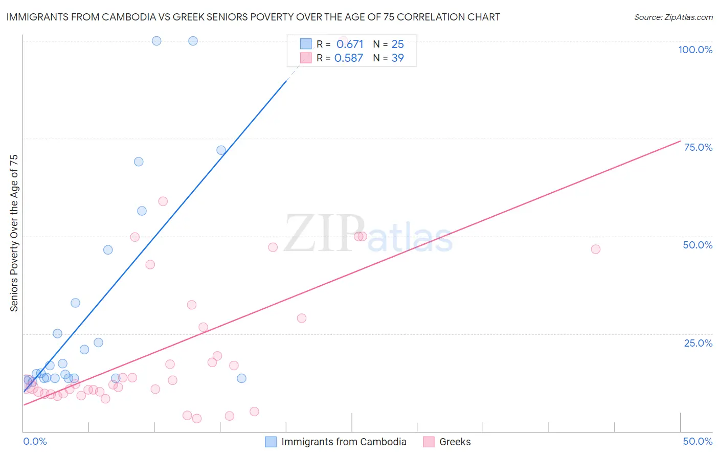 Immigrants from Cambodia vs Greek Seniors Poverty Over the Age of 75