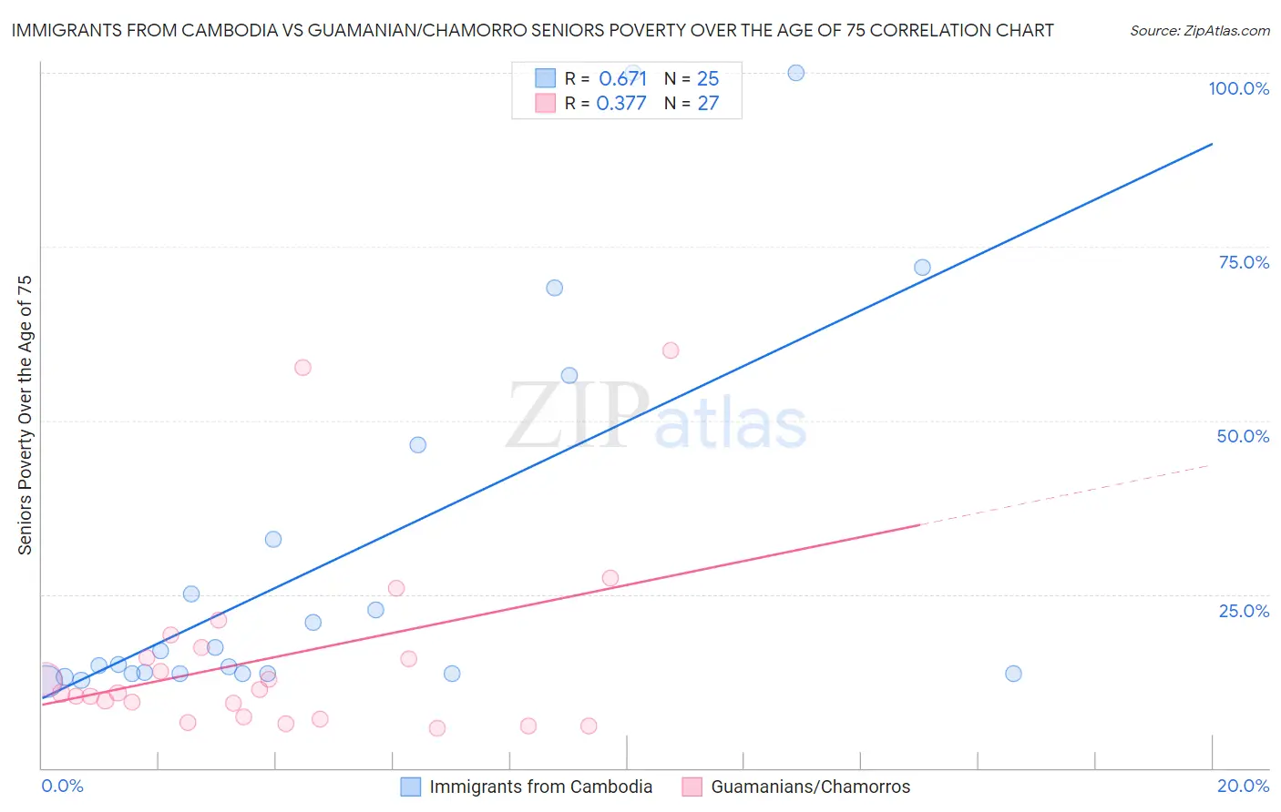 Immigrants from Cambodia vs Guamanian/Chamorro Seniors Poverty Over the Age of 75