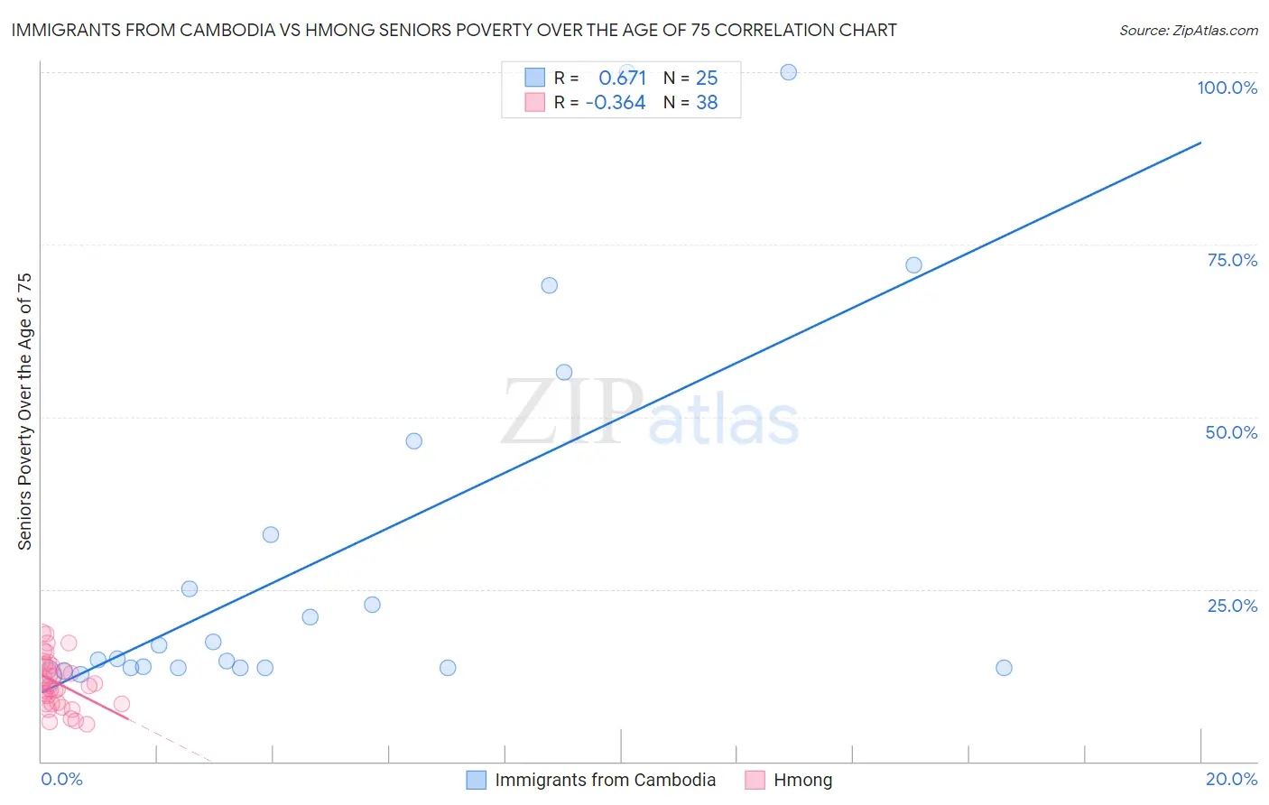 Immigrants from Cambodia vs Hmong Seniors Poverty Over the Age of 75