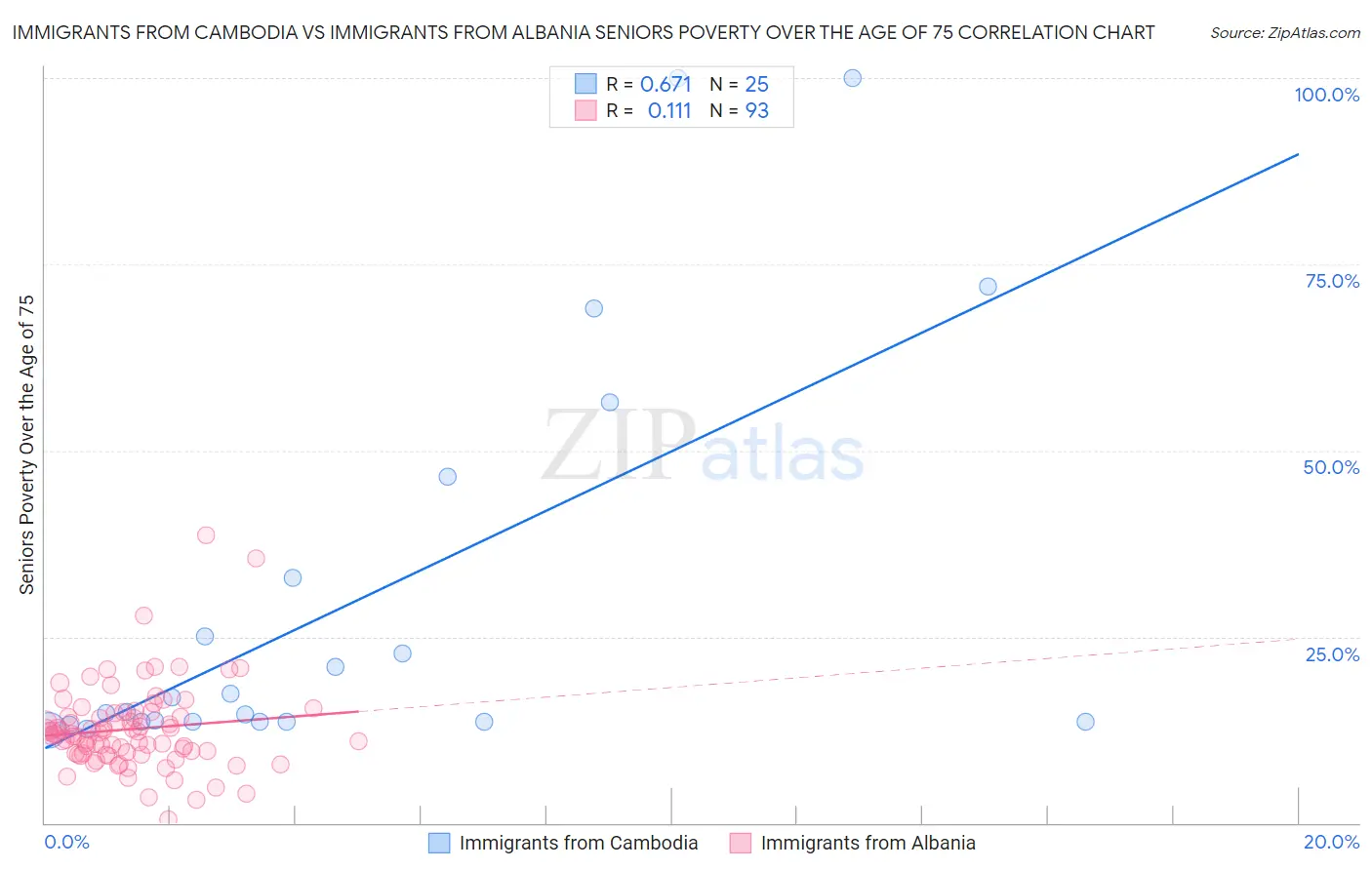 Immigrants from Cambodia vs Immigrants from Albania Seniors Poverty Over the Age of 75