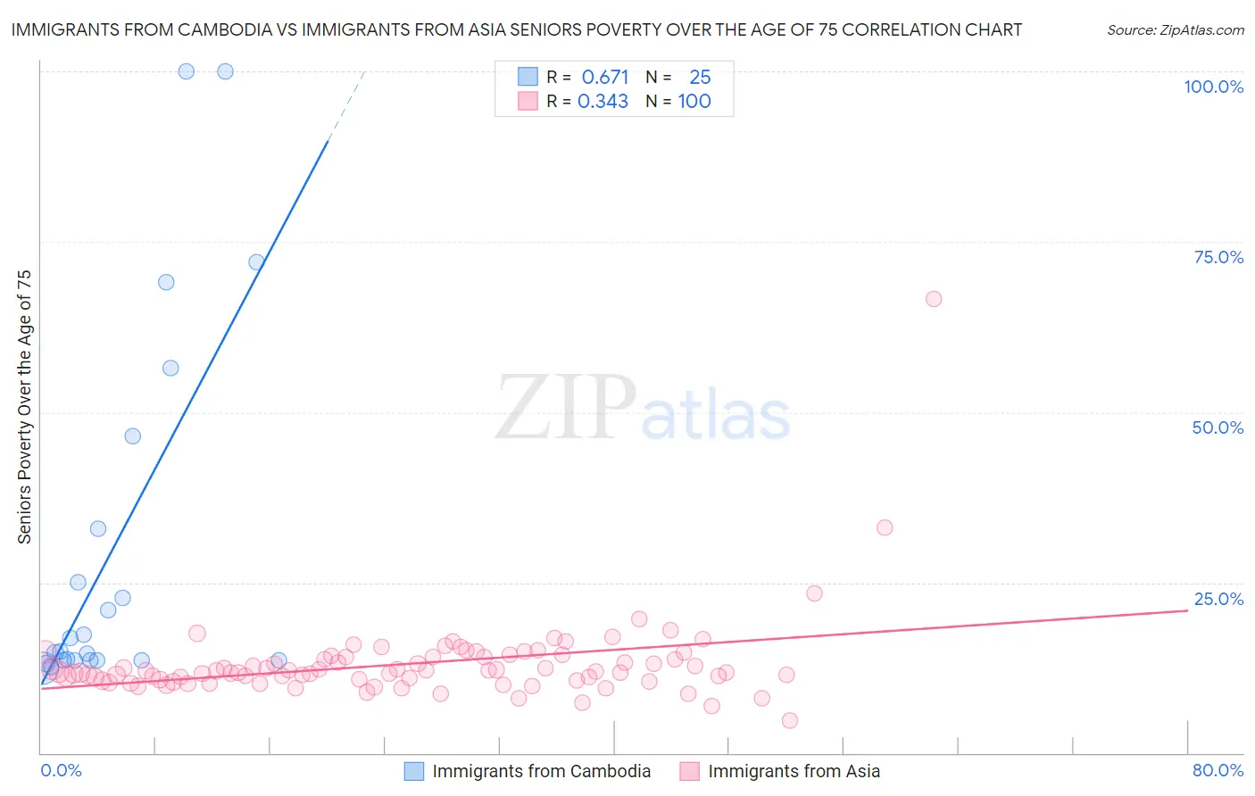 Immigrants from Cambodia vs Immigrants from Asia Seniors Poverty Over the Age of 75