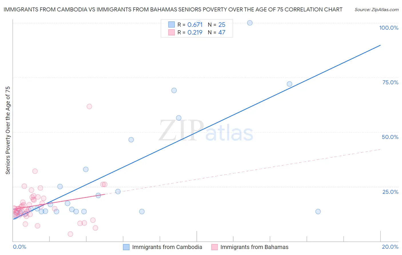 Immigrants from Cambodia vs Immigrants from Bahamas Seniors Poverty Over the Age of 75