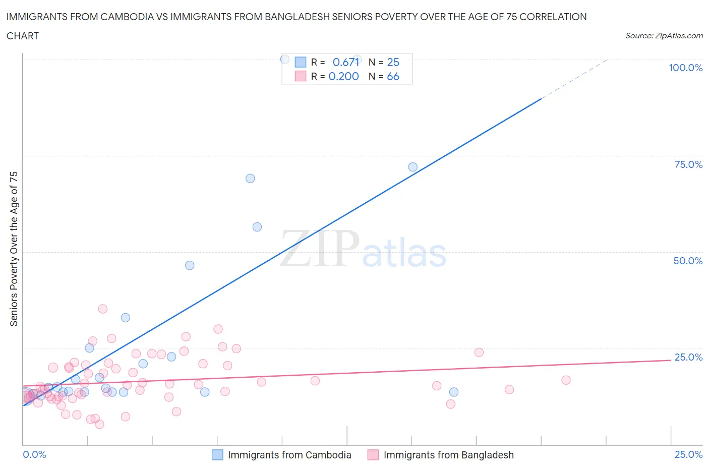 Immigrants from Cambodia vs Immigrants from Bangladesh Seniors Poverty Over the Age of 75