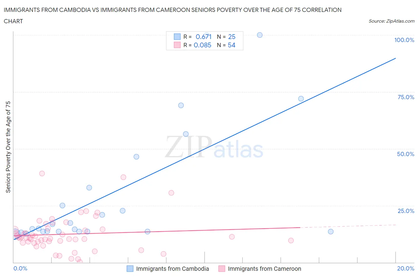 Immigrants from Cambodia vs Immigrants from Cameroon Seniors Poverty Over the Age of 75